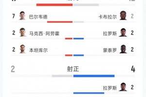 又一冷門！烏拉圭2-2佛得角全場數據：射門17-12，射正2-4