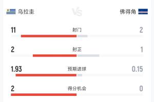 烏拉圭2-1佛得角半場數據：射門11-2 射正2-1 控球率65%-35%