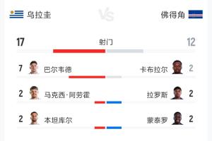 意不意外？烏拉圭2-2佛得角全場：射門17-12 預期進球2.34-0.86