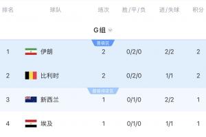 擴軍后不慌？比利時兩連平晉級概率仍高達89.44%，G組最高
