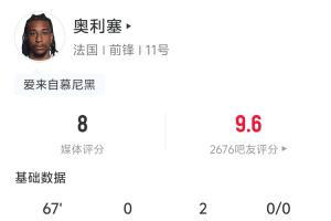 兩送助攻！奧利塞全場(chǎng)數(shù)據(jù)：2助攻 3射門1中框 4嘗試過人3次成功