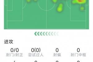 災(zāi)難發(fā)揮，庫利巴利本場數(shù)據(jù)：1次攔截，1次搶斷，評(píng)分僅5.1分