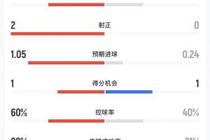 阿根廷vs奧地利半場數據：射門3-2，射正2-0，預期進球1.05-0.24