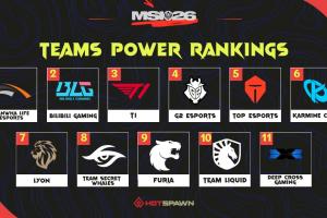 外媒評MSI戰隊實力榜：HLE與BLG伯仲之間 T1位列第三 TES第五
