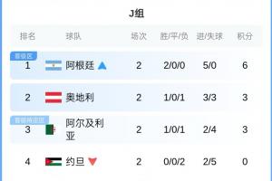 J組積分榜：阿根廷6分鎖定頭名！奧地利、阿爾及利亞3分 約旦出局