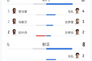阿爾及利亞2-1約旦全場數據：射門17-8，射正8-4，角球10-1