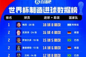 世界杯歷史直接參與進球榜：梅西28場18球8助 身后克洛澤大羅20球