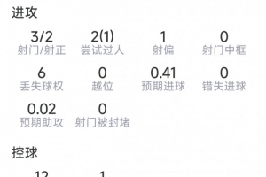 古伊里本場數據：打進反超進球，3射2正，1次關鍵傳球，評分7.3分