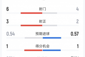 約旦1-0阿爾及利亞半場數據：射門6-4，射正3-2，控球率26%-74%