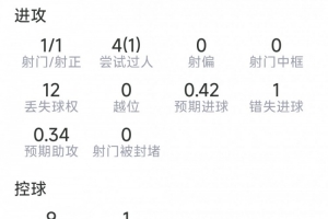 馬赫雷斯本場(chǎng)數(shù)據(jù)：1次助攻，1射1正，3關(guān)鍵傳球，1次錯(cuò)失良機(jī)