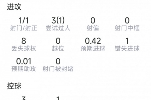 馬赫雷斯半場數(shù)據(jù)：1射1正，3次過人1成功，1次錯失良機(jī)，2搶斷