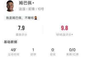 左腳世界波破門！姆巴佩半場：4射1正 預期進球0.11 吧友評分9.8