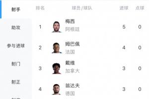 你追我趕！世界杯射手榜：梅西戴帽+雙響5球居首，姆巴佩4球第二