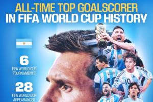 梅西獨享世界杯歷史射手王！FIFA官方賀圖：6屆世界杯28場17球