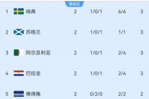 小組第三積分榜：瑞典暫第1蘇格蘭第2，4隊(duì)3分，塞內(nèi)加爾0分墊底