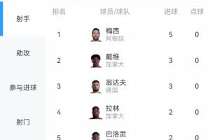 世界杯射手榜：梅西5球再回榜首！本輪他一度被戴維、翁達(dá)夫追平