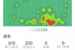 瑟洛特本場(chǎng)數(shù)據(jù)：0射門，21次對(duì)抗8次成功，1次搶斷，評(píng)分6.6分
