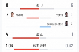 挪威1-0塞內加爾半場數據：射門8-6，射正4-1，得分機會3-1