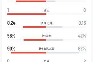 法國(guó)1-0伊拉克半場(chǎng)：射門(mén)7-2 射正1-0 控球率58%-42% 角球1-1