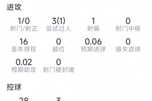 艾特-努里本場數據：6次搶斷，13次對抗9次成功，評分7.1分