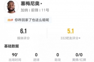 塞梅尼奧本場0射0關鍵傳球 3成功傳球+11對抗2成功+3犯規 獲6.1分