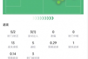 迪亞斯本場數據：5次射門2次射正，錯失1次機會，獲評6.7分