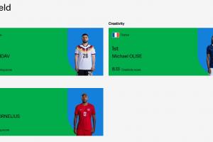 FIFA世界杯2輪實力榜：進攻翁達夫第1梅西第2，奧利塞創造力第1