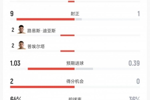 哥倫比亞vs民主剛果數據：射門20比8、射正9比1、控球率64%比36%