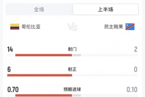 哥倫比亞vs民主剛果半場數(shù)據(jù)：哥倫比亞14射6正，民主剛果0射正