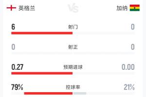 英格蘭0-0加納半場數據：射門6-0 射正0-0 控球率79%-21%