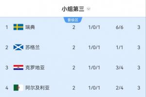 3分不保險？小組第三：前8晉級，5隊3分，瑞典蘇格蘭克羅地亞前三