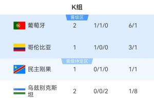 K組積分榜：葡萄牙4分暫時領(lǐng)跑，10點哥倫比亞vs民主剛果