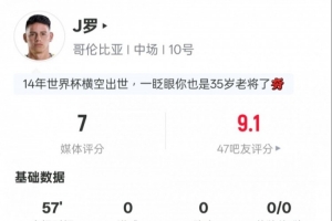 J羅本場(chǎng)數(shù)據(jù)：1射正5關(guān)鍵傳球2地面對(duì)抗成功，評(píng)分7.0