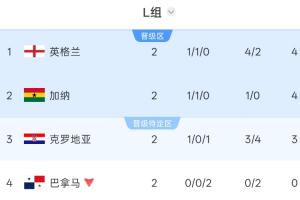L組積分榜：英格蘭憑凈勝球登頂，克羅地亞3分第3，巴拿馬出局