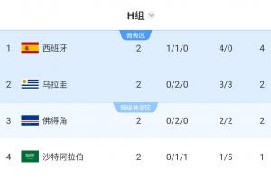 鎖定第1！跟隊(duì)算阿根廷淘汰賽對(duì)手：最不可能烏拉圭 大概率佛得角