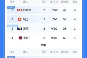 第二輪積分榜：阿根廷、德國鎖定第一，比利時、克羅地亞等隊第三