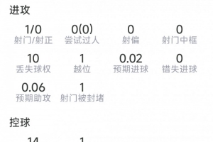 貝林厄姆本場數據：1射0正，1次關鍵傳球，2搶斷，9對抗僅2成功