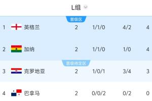 L組出線形勢：若英格蘭贏巴拿馬將鎖定出線，否則喪失主動權(quán)