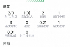 奧賴利本場數(shù)據(jù)：2射0正，1次中框，1次錯失良機，6對抗5成功