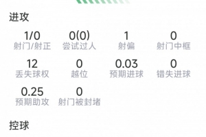 莫德里奇本場數據：1射0正，1次關鍵傳球，2次解圍，2次搶斷