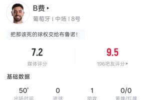 助攻C羅雙響！B費(fèi)半場(chǎng)數(shù)據(jù)：1射0正1助33次傳球1搶斷 吧友評(píng)分9.5