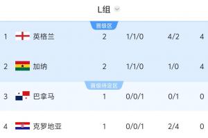 L組積分榜：英格蘭、加納同積4分，巴拿馬vs克羅地亞誰輸球誰出局