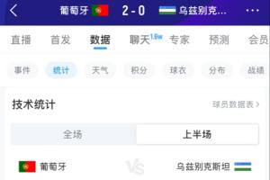 上半場進補水時間！前23分鐘數據：葡萄牙6射2正進2球，控球達8成
