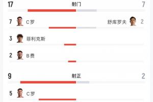 全場數據：葡萄牙17射9正，烏茲別克7射2正，預期進球2.41-0.25