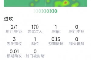 薩卡替補(bǔ)登場(chǎng)數(shù)據(jù)：2射1正，1次過(guò)人，6次對(duì)抗4次成功
