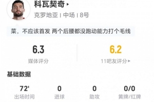 科瓦契奇本場0射0關(guān)鍵傳球 8對抗2成功+2搶斷 僅獲評6.3分