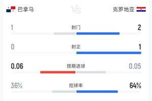 沉悶！克羅地亞0-0巴拿馬半場數據：射門2-1，預期進球合計0.11