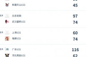 U21女子青年錦標賽決賽第二日綜述：北京、福建豪取兩連勝