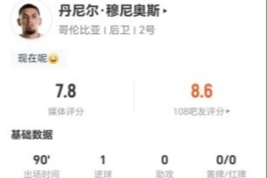 穆尼奧斯本場2射1正進1球+1錯失進球 7對抗3成功+2解圍2搶斷