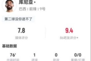 庫(kù)尼亞本場(chǎng)5射2正進(jìn)1球+1關(guān)鍵傳球 6對(duì)抗5成功 獲評(píng)7.8分